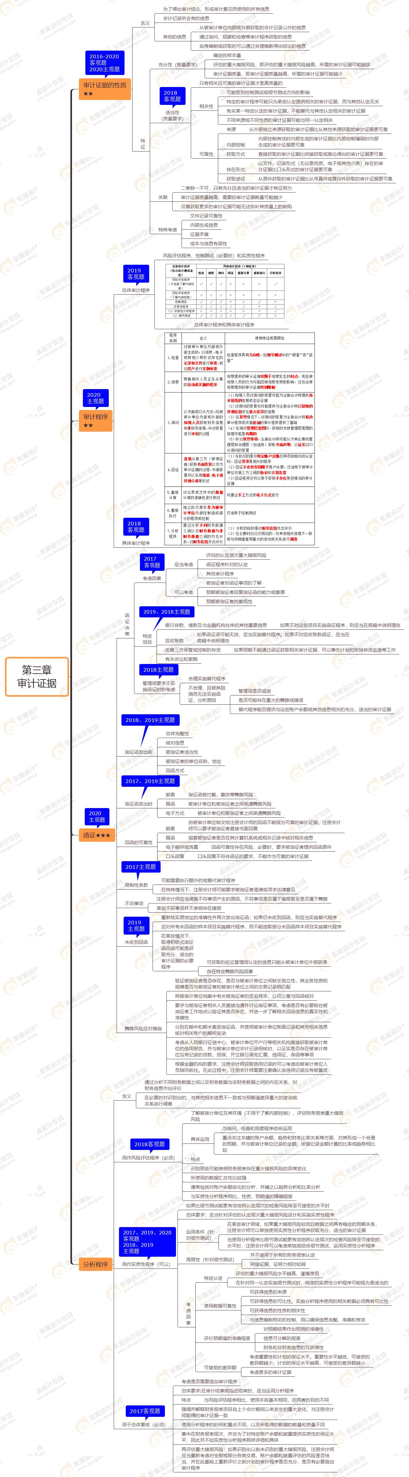 2021年注會審計第三章思維導(dǎo)圖-審計證據(jù)