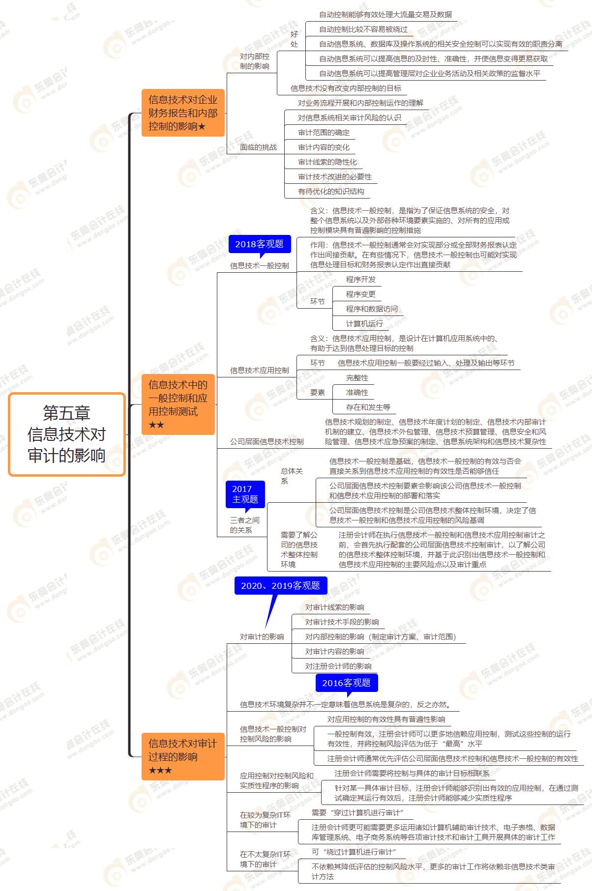 2021年注會(huì)審計(jì)第五章思維導(dǎo)圖-信息技術(shù)對(duì)審計(jì)的影響