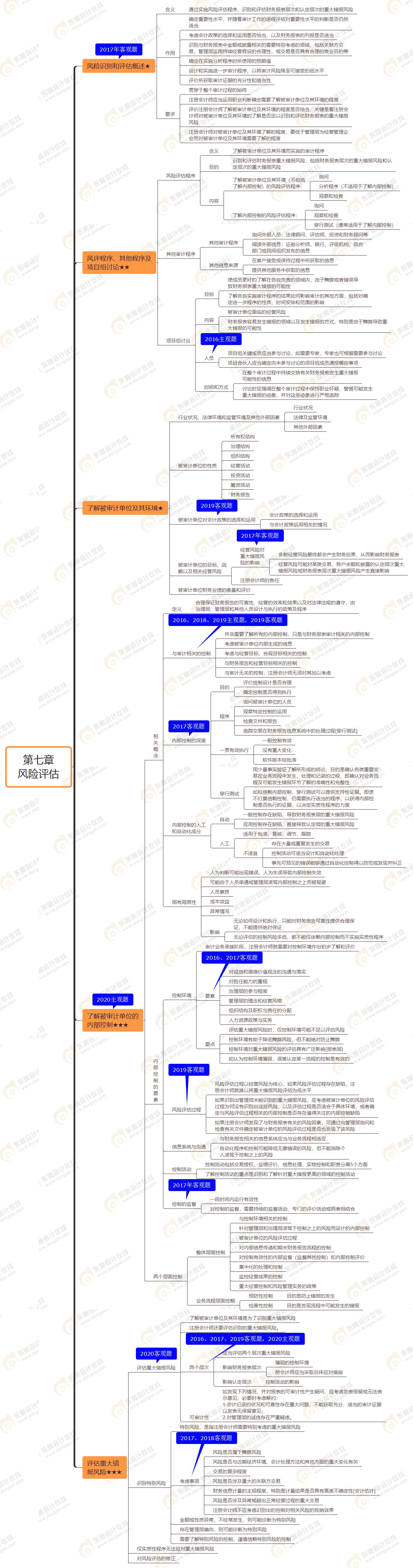 2021年注會(huì)審計(jì)第七章思維導(dǎo)圖-風(fēng)險(xiǎn)評(píng)估