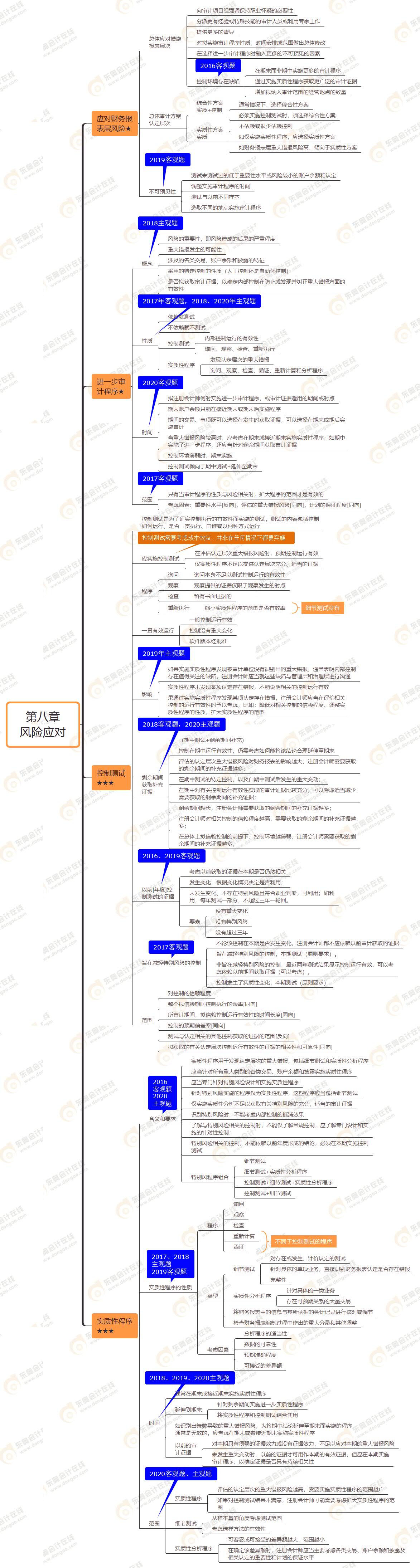 2021年注會審計第八章思維導圖-風險應對