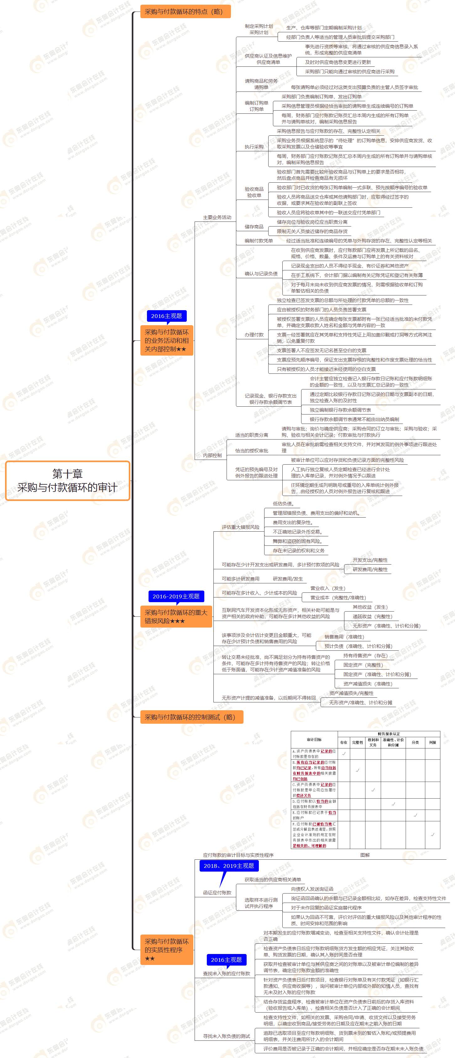 2021年注會審計第十章思維導圖-采購與付款循環(huán)的審計