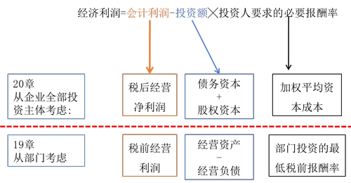 經(jīng)濟增加值