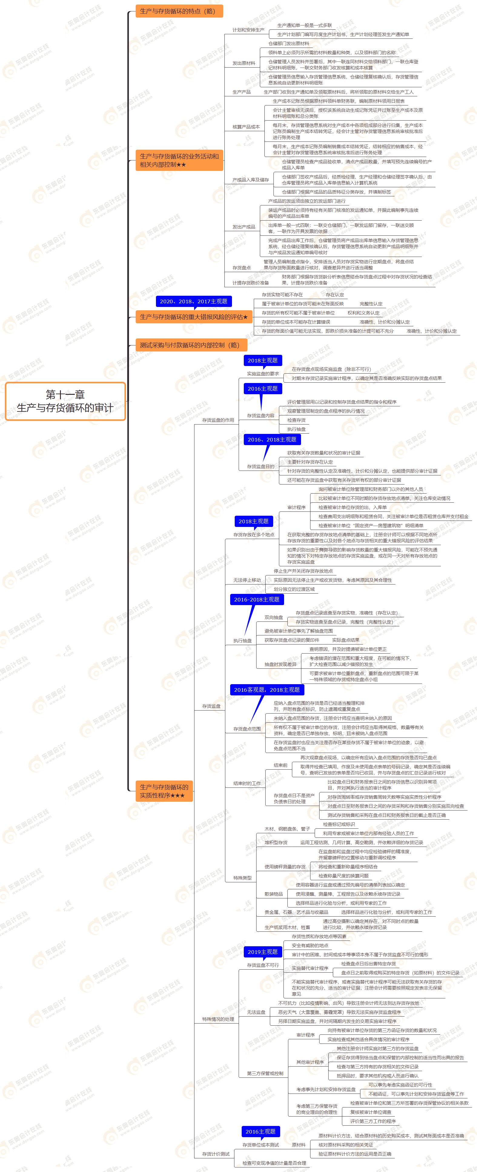 2021年注會(huì)審計(jì)第十一章思維導(dǎo)圖-生產(chǎn)與存貨循環(huán)的審計(jì)