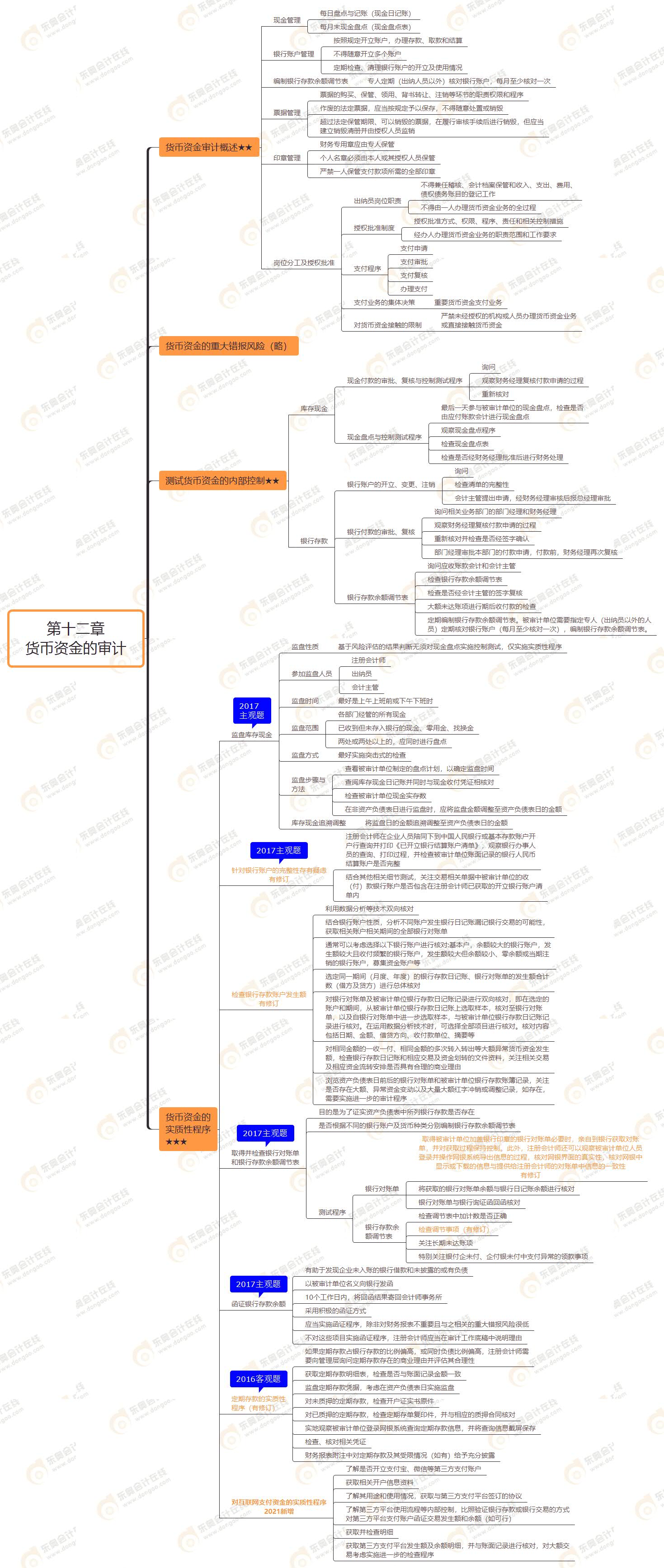 2021年注會審計第十一章思維導圖-生產與存貨循環(huán)的審計