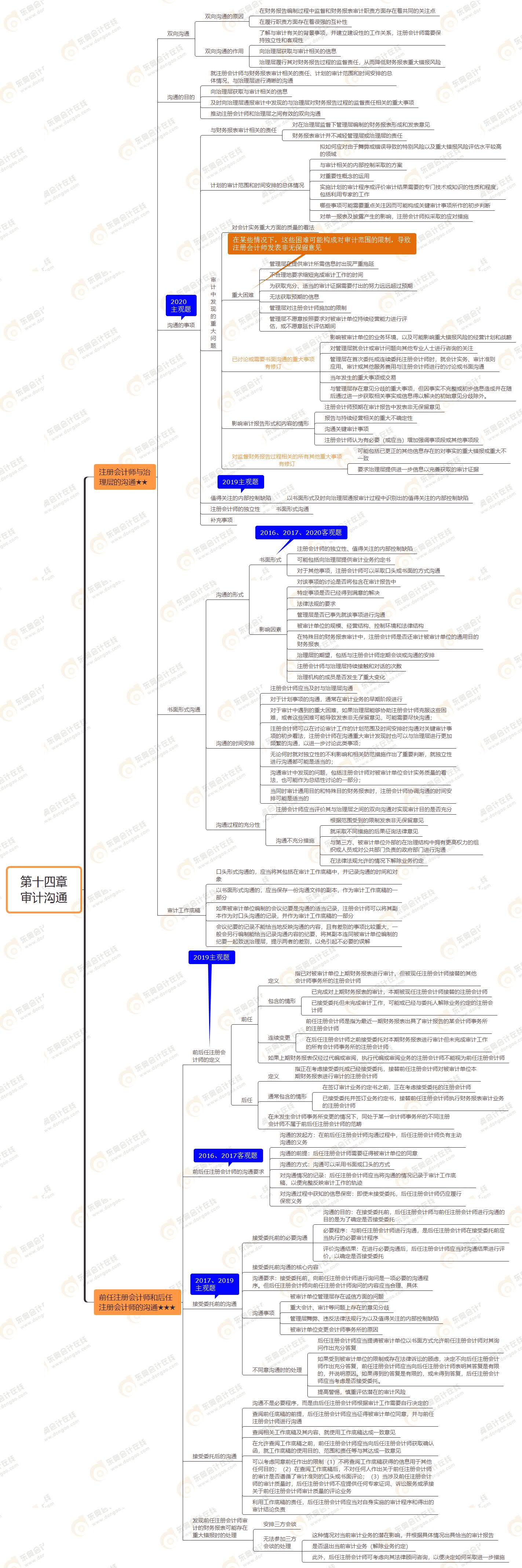 2021年注會審計第十四章思維導圖-審計溝通