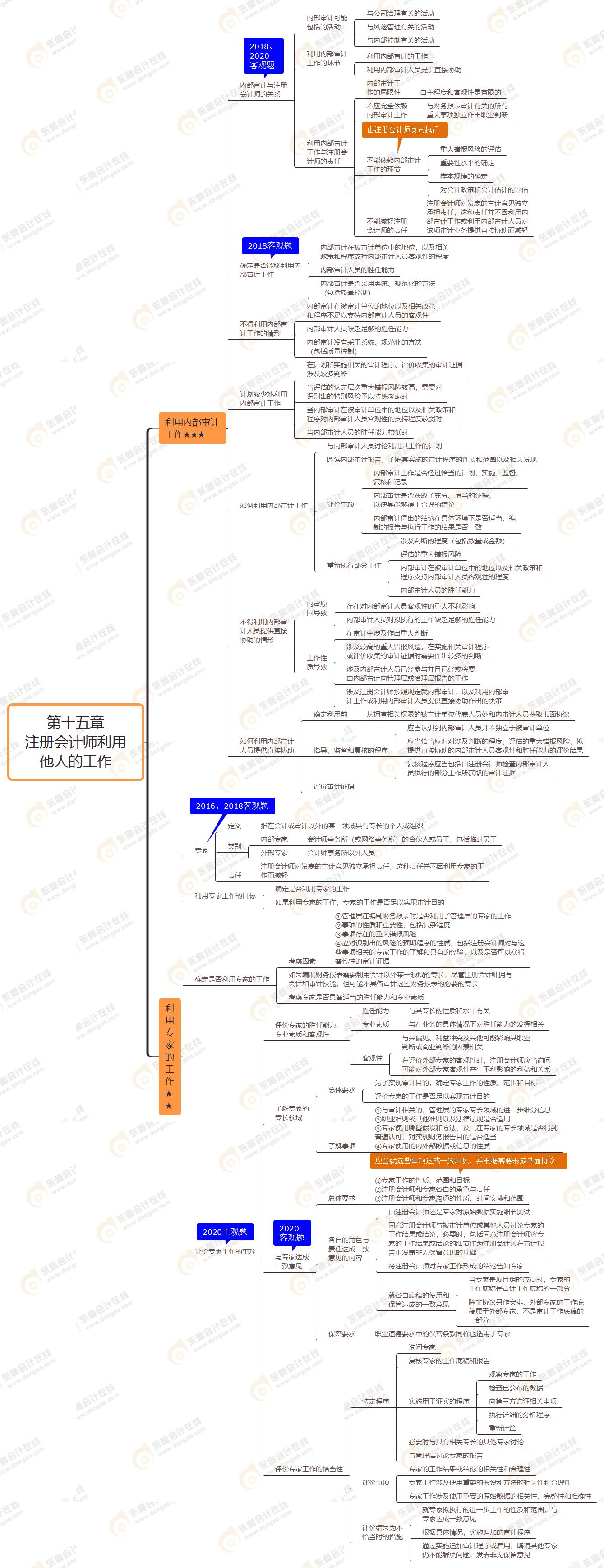 2021年注會審計(jì)第十五章思維導(dǎo)圖-注冊會計(jì)師利用他人的工作