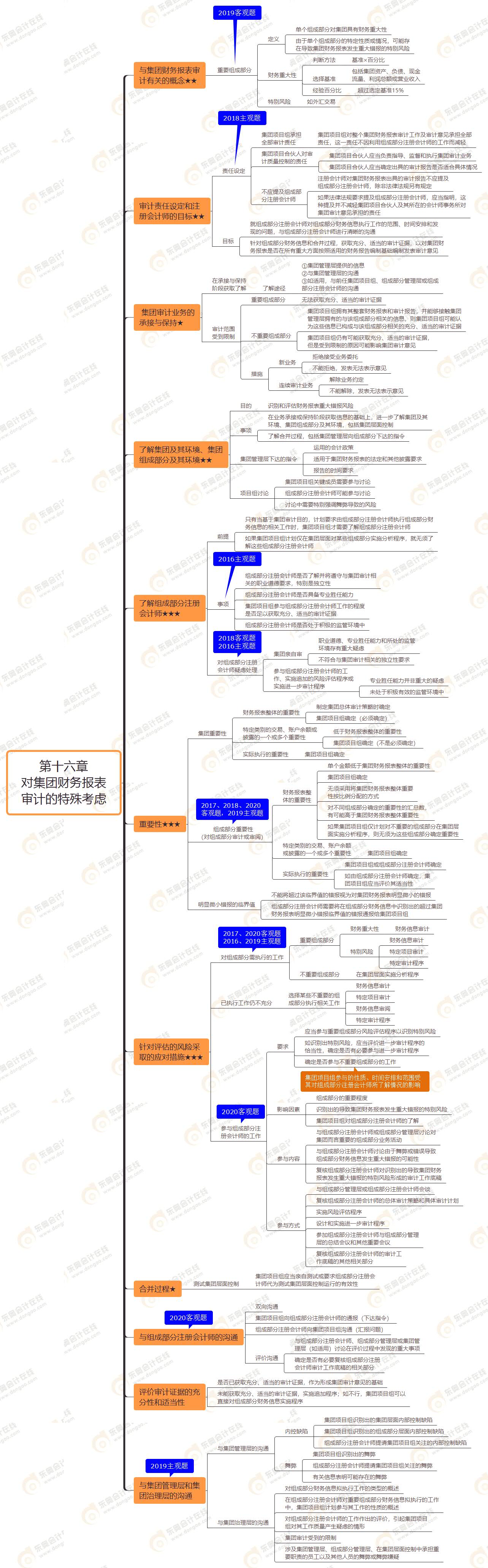 2021年注會審計(jì)第十六章思維導(dǎo)圖-對集團(tuán)財務(wù)報表審計(jì)的特殊考慮