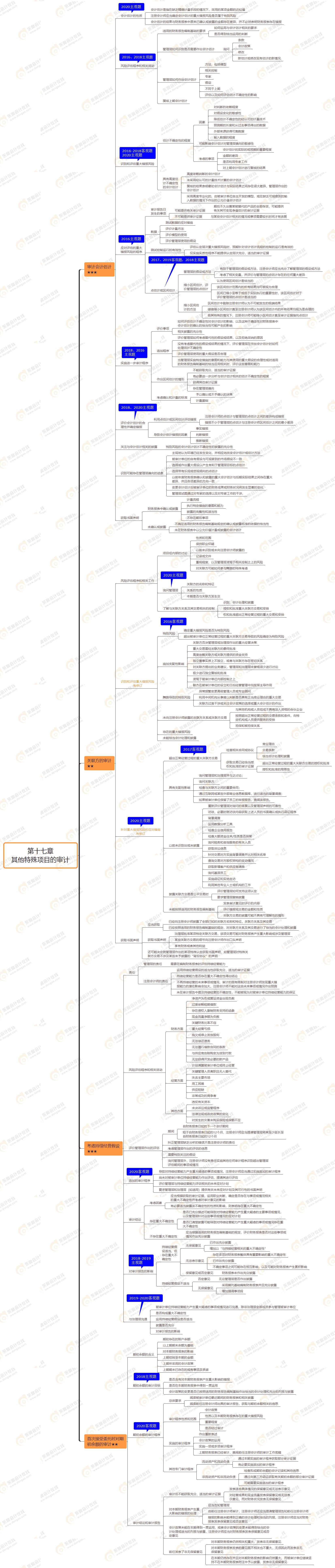 2021年注會(huì)審計(jì)第十七章思維導(dǎo)圖-其他特殊項(xiàng)目的審計(jì)