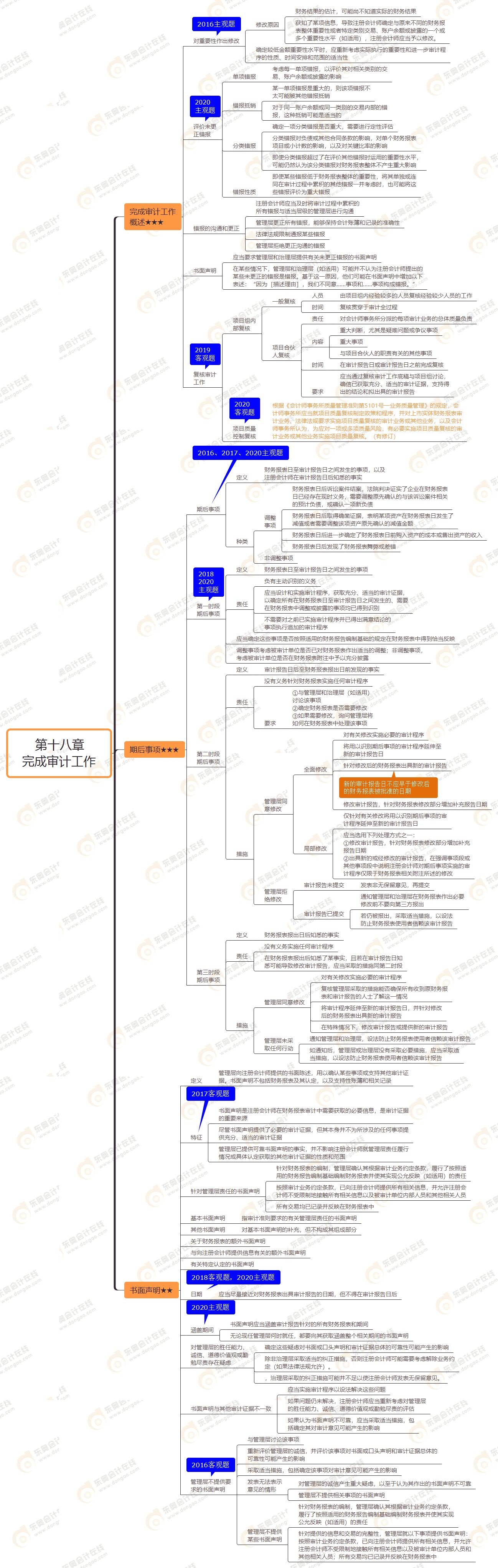 2021年注會(huì)審計(jì)第十八章思維導(dǎo)圖-完成審計(jì)工作