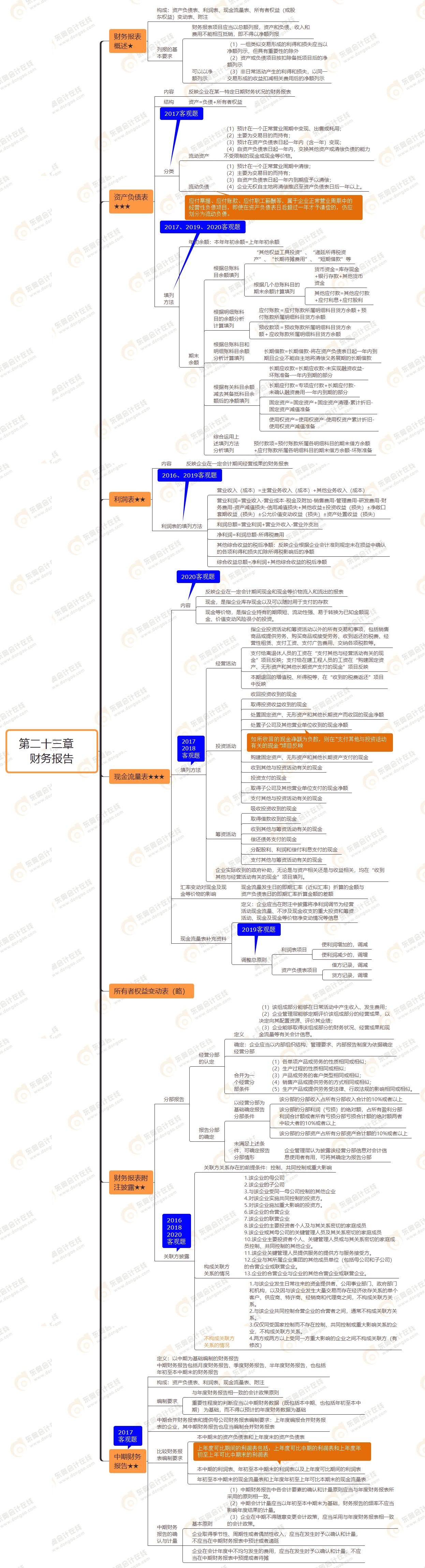 第二十三章　 財(cái)務(wù)報(bào)告