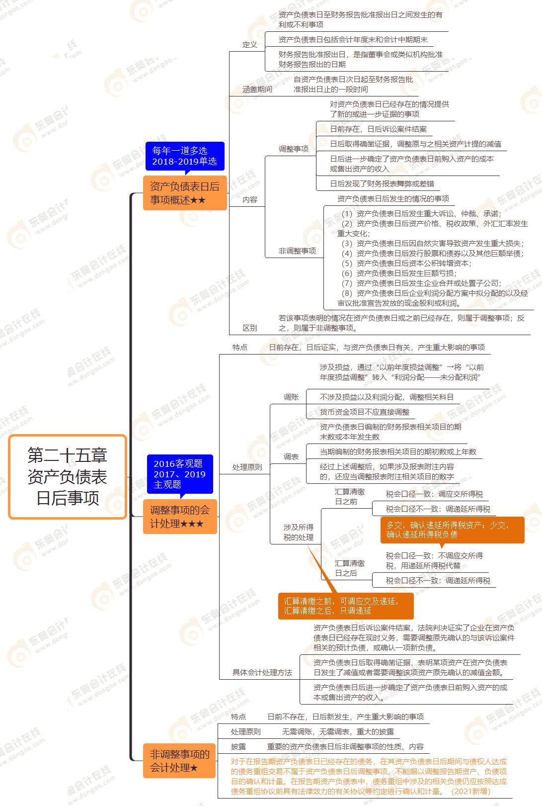 第二十五章 資產(chǎn)負(fù)債表日后事項(xiàng)