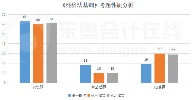 經(jīng)濟法基礎(chǔ)考題性質(zhì)分析