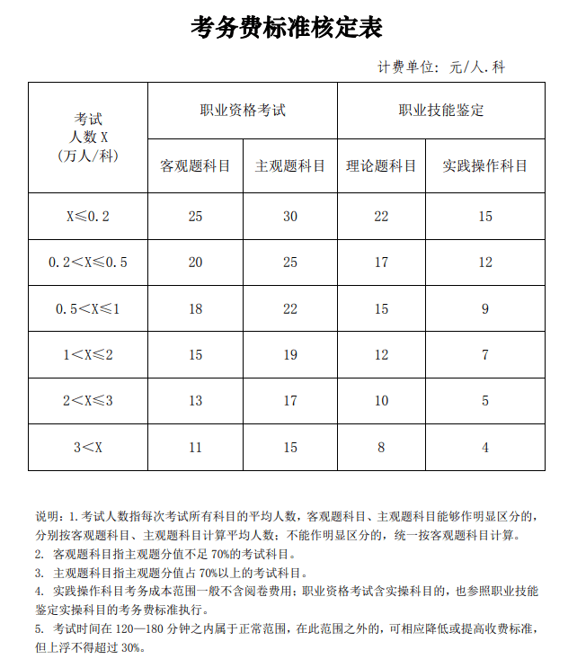 這些地區(qū)的注冊會計師報名費改了,！背后原因是什么？