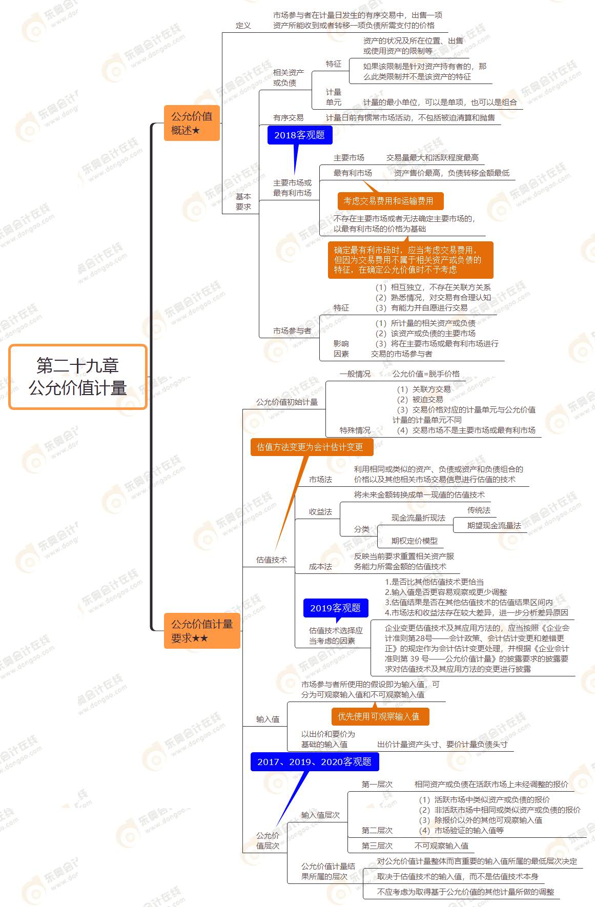 第二十九章 公允價值計量