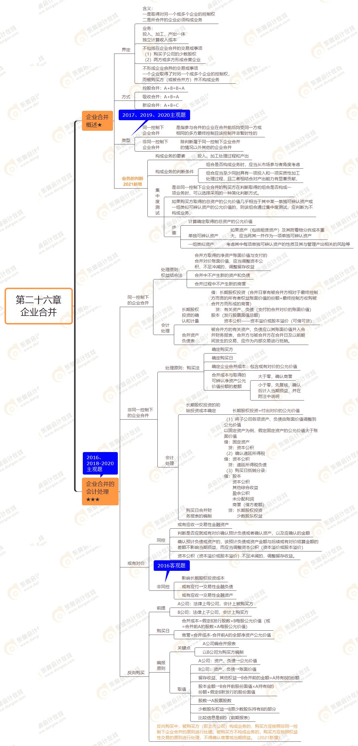 第二十六章 企業(yè)合并