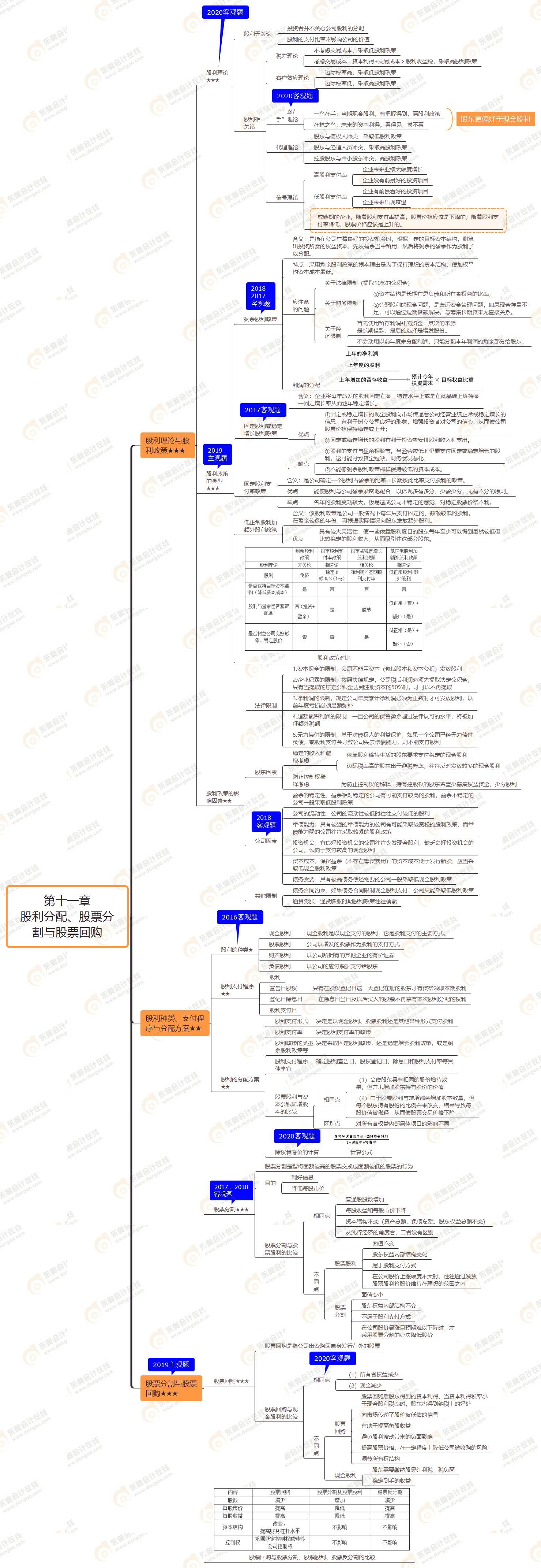 2021年注會《財務成本管理》第十一章思維導圖