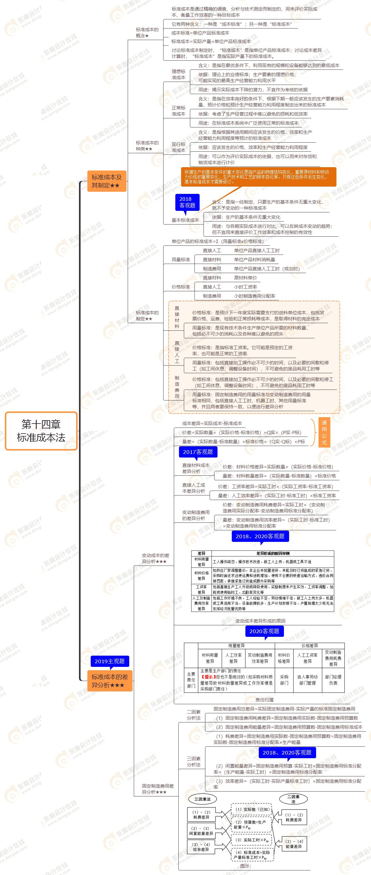 2021年注會《財務(wù)成本管理》第十四章思維導(dǎo)圖-標(biāo)準(zhǔn)成本法