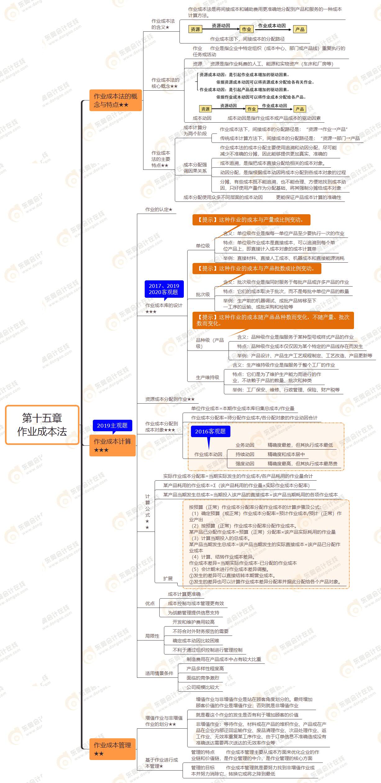 2021年注會(huì)《財(cái)務(wù)成本管理》第十五章思維導(dǎo)圖-作業(yè)成本法