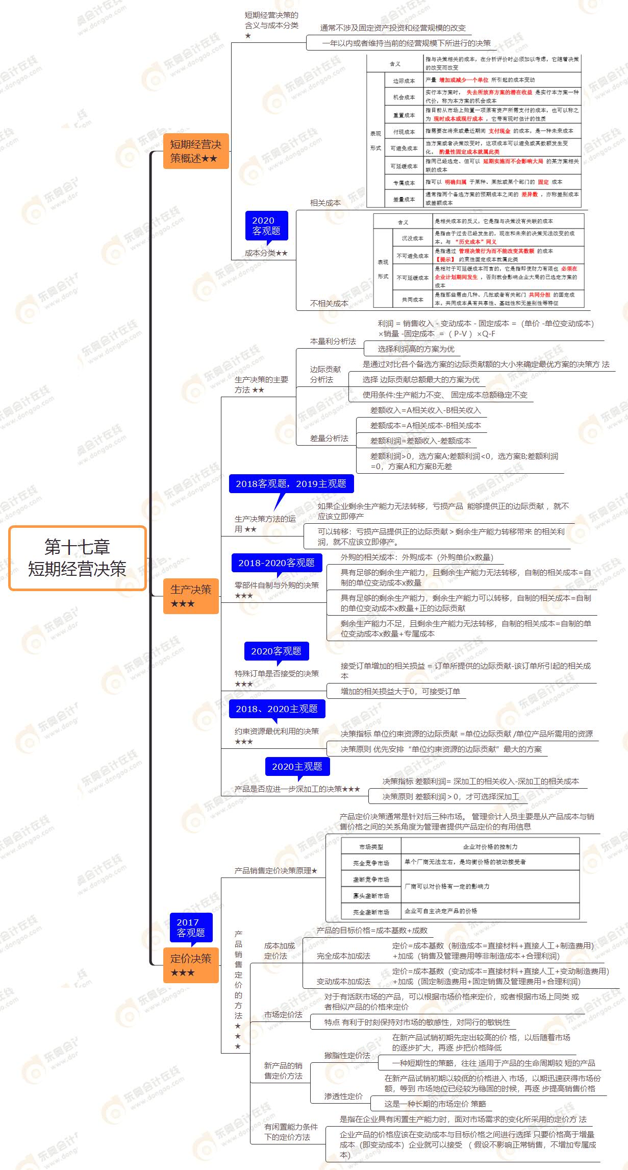 2021年注會《財務(wù)成本管理》第十七章思維導(dǎo)圖-短期經(jīng)營決策