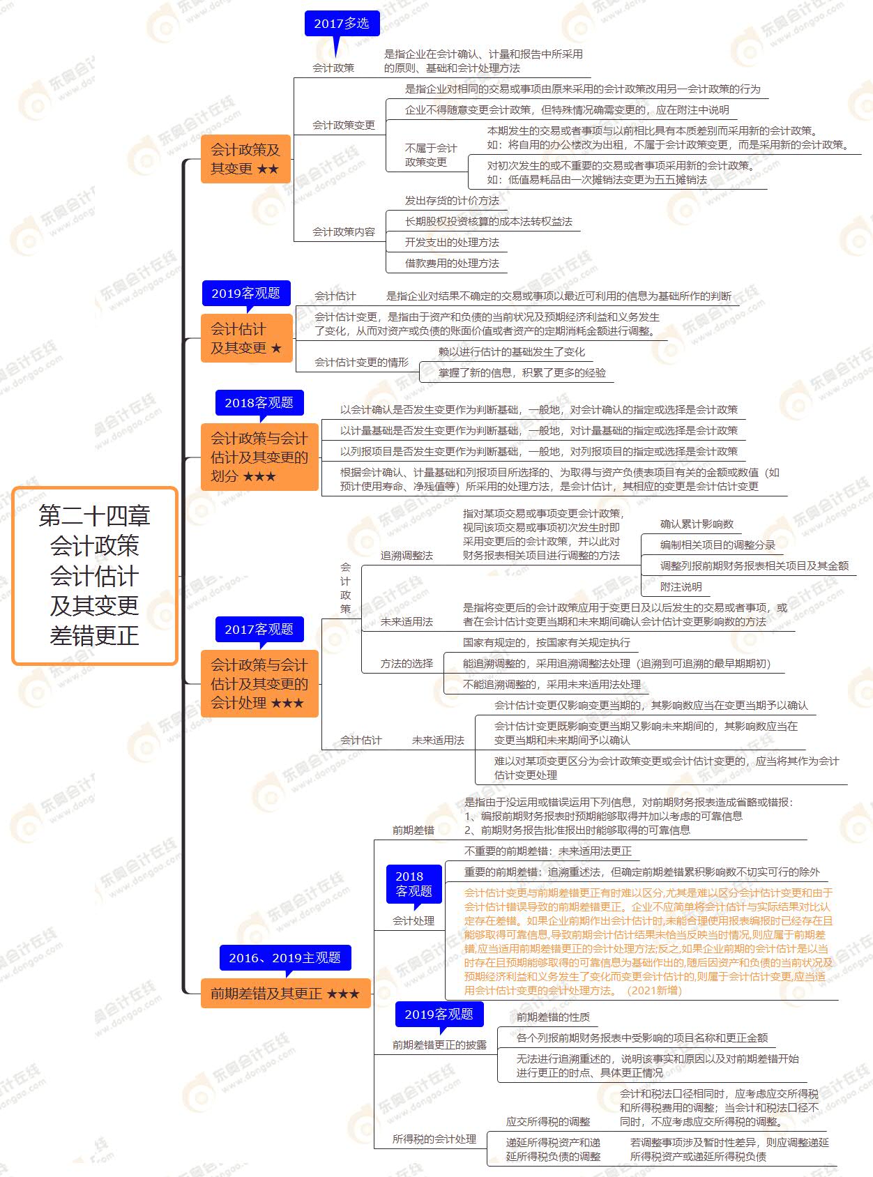 第二十四章 會(huì)計(jì)政策 會(huì)計(jì)估計(jì) 及其變更 差錯(cuò)更正