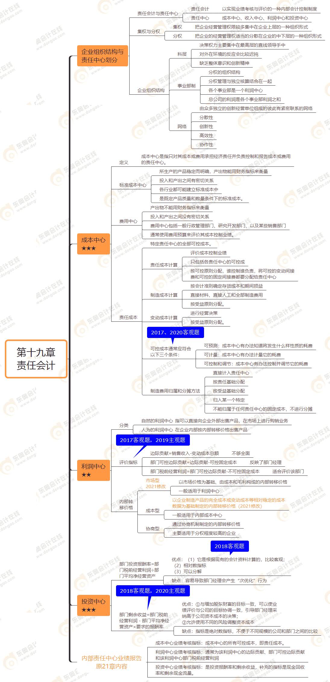 2021年注會《財務(wù)成本管理》第十九章思維導(dǎo)圖-責(zé)任會計