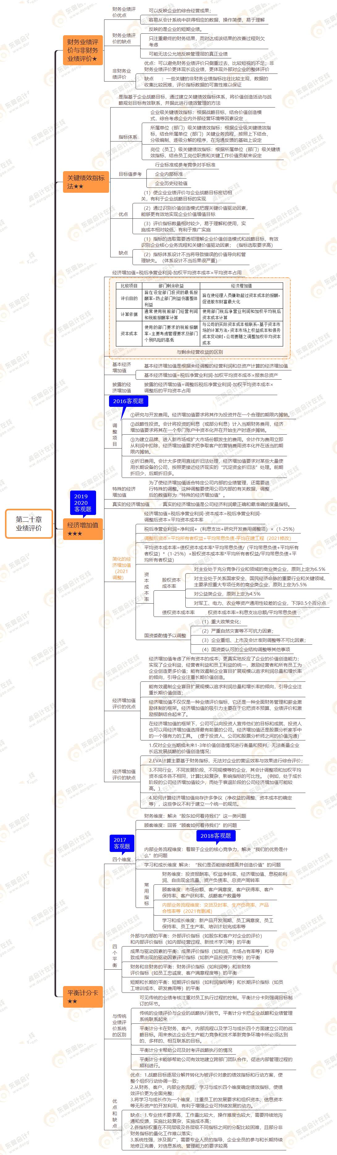 2021年注會(huì)《財(cái)務(wù)成本管理》第二十章思維導(dǎo)圖-業(yè)績(jī)?cè)u(píng)價(jià)