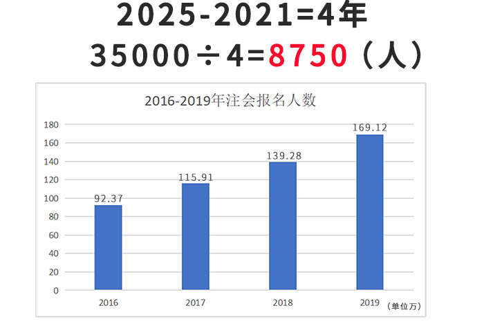 注會(huì)考試報(bào)名人數(shù)