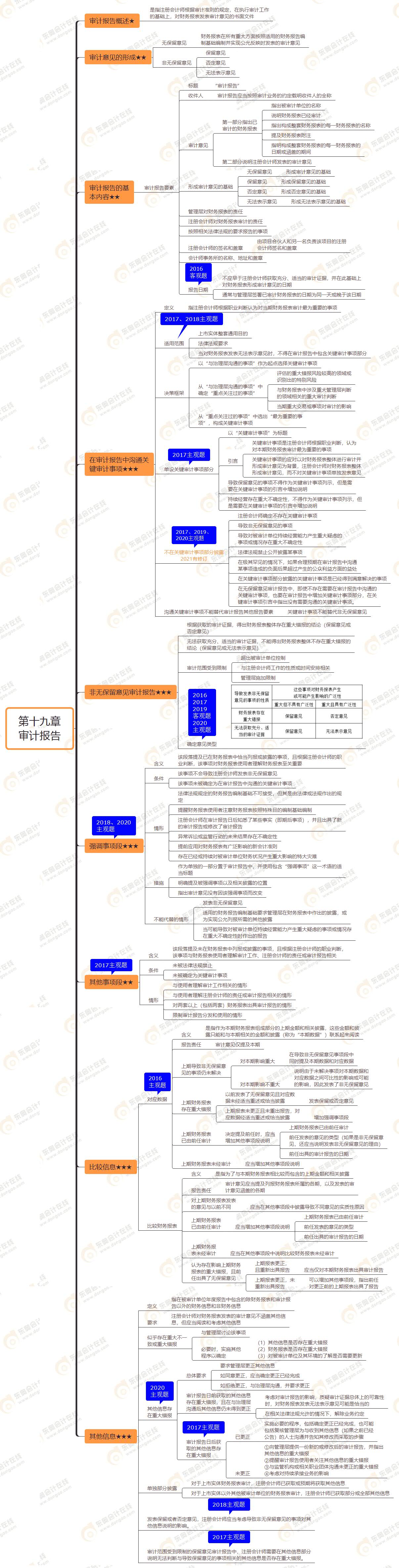 2021年注會(huì)審計(jì)第十九章思維導(dǎo)圖-審計(jì)報(bào)告