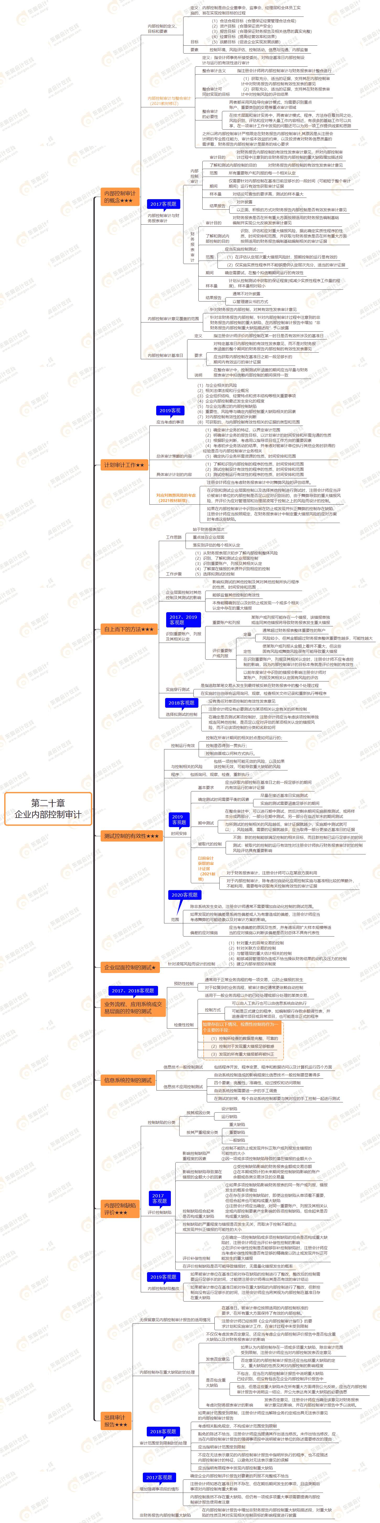 2021年注會審計第二十章思維導圖-企業(yè)內部控制審計