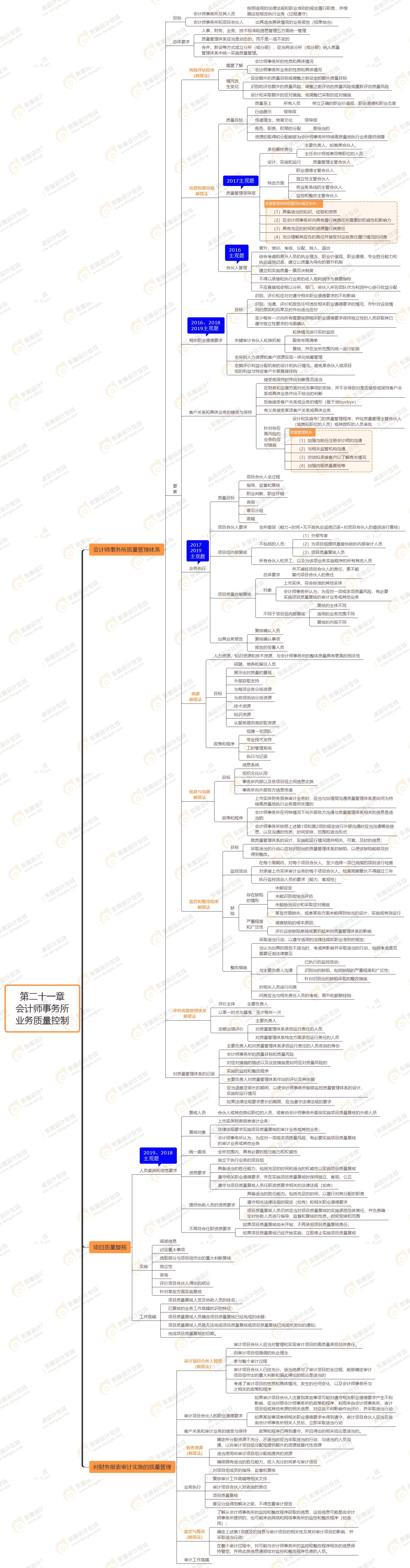 2021年注會(huì)審計(jì)第二十一章思維導(dǎo)圖-會(huì)計(jì)師事務(wù)所業(yè)務(wù)質(zhì)量控制