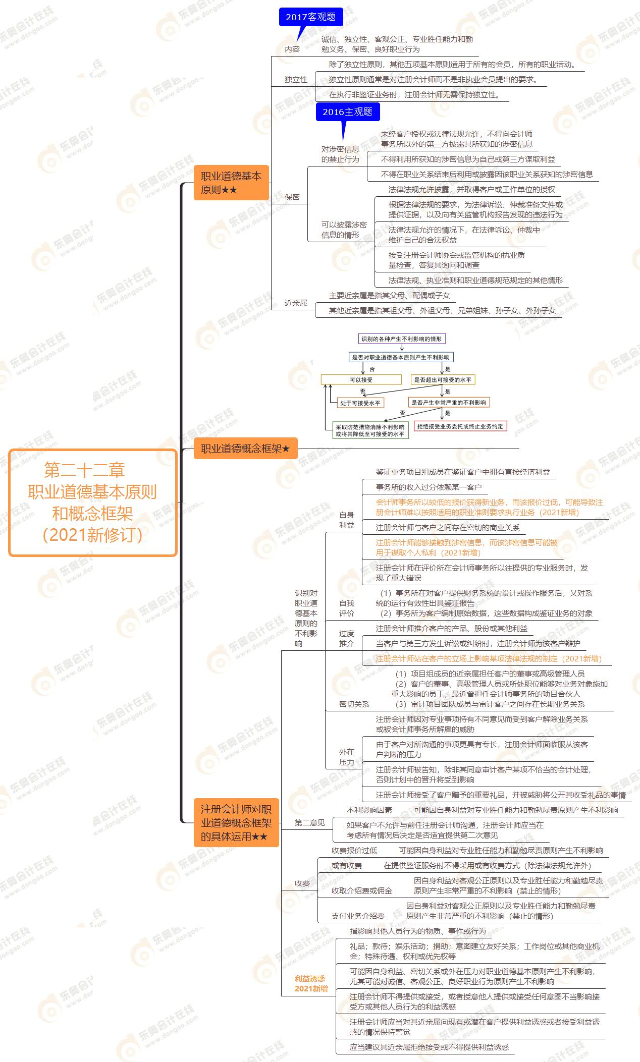 2021年注會(huì)審計(jì)第二十二章思維導(dǎo)圖-職業(yè)道德基本原則和概念框架（2021新修訂）