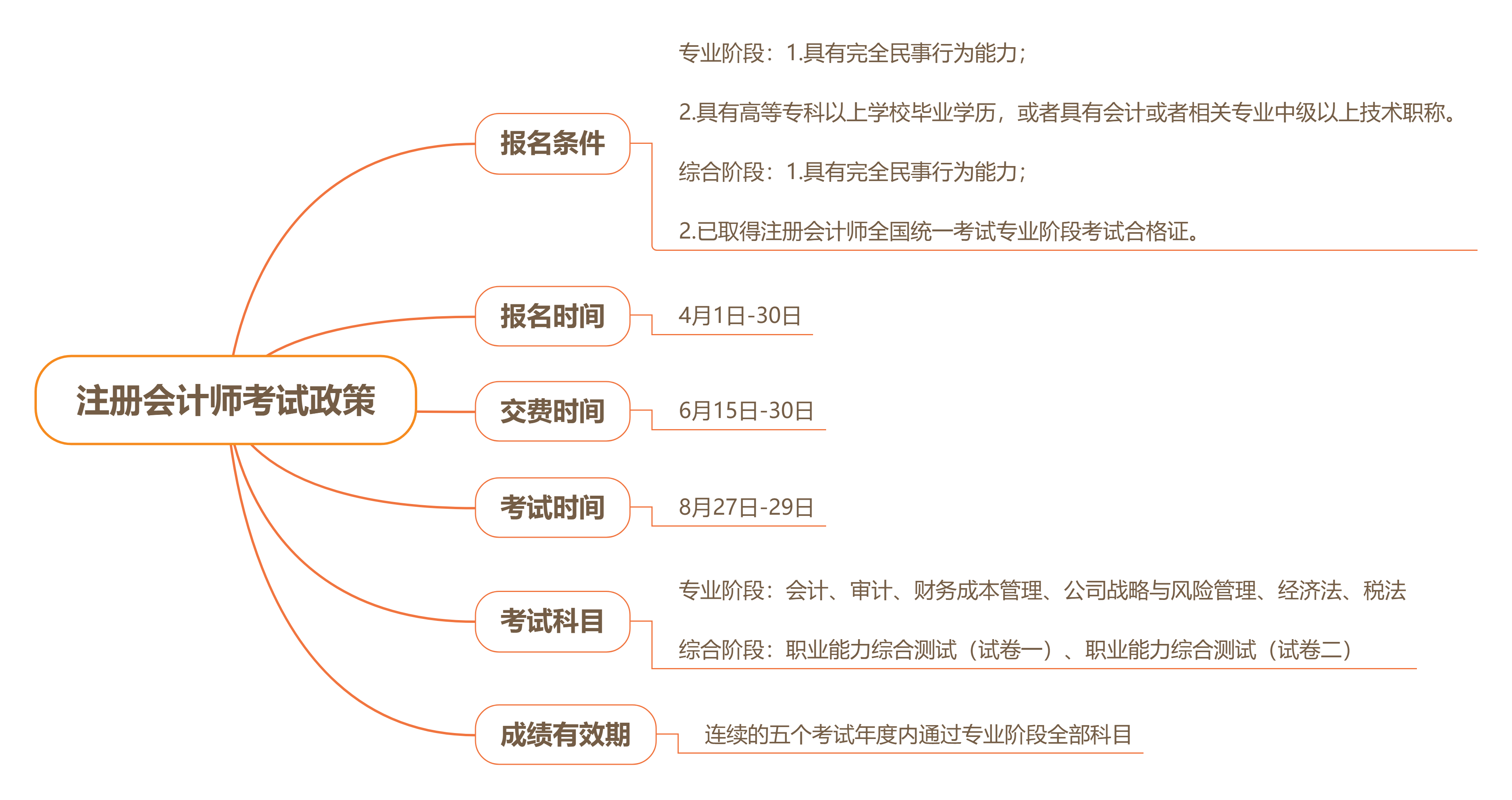 注冊會計師考試政策