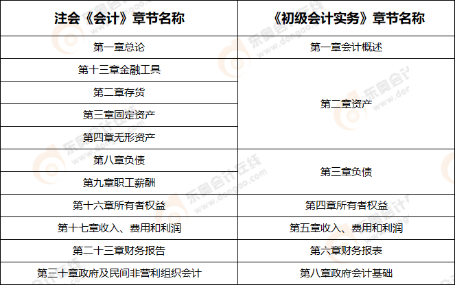 會(huì)計(jì)章節(jié)對比