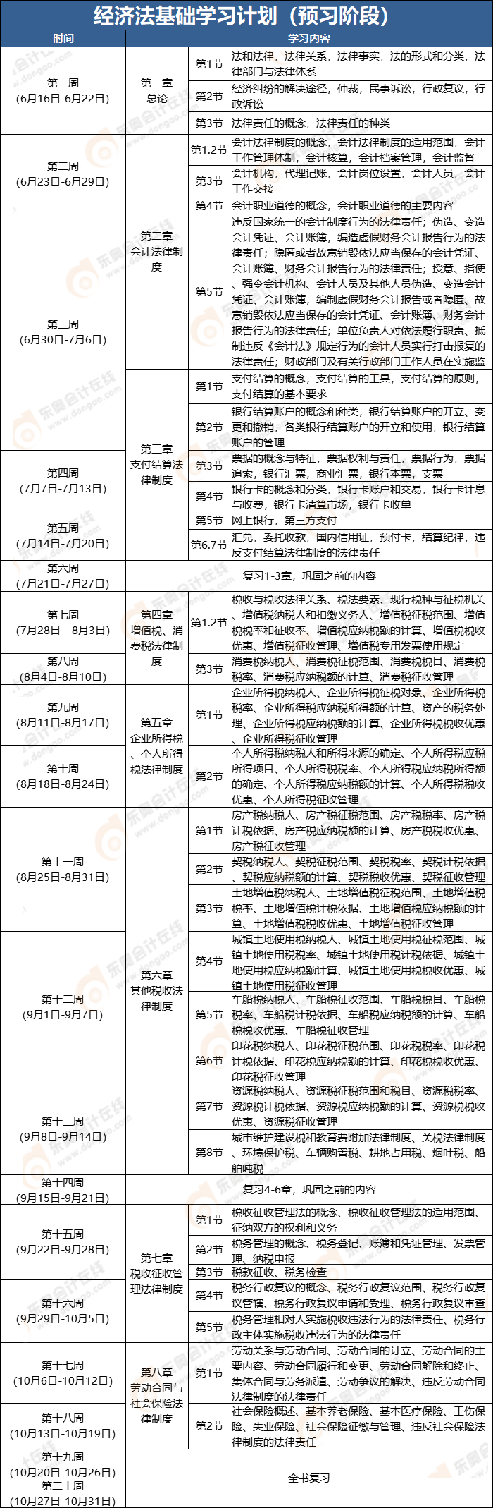 《經(jīng)濟法基礎(chǔ)》預(yù)習階段學習計劃