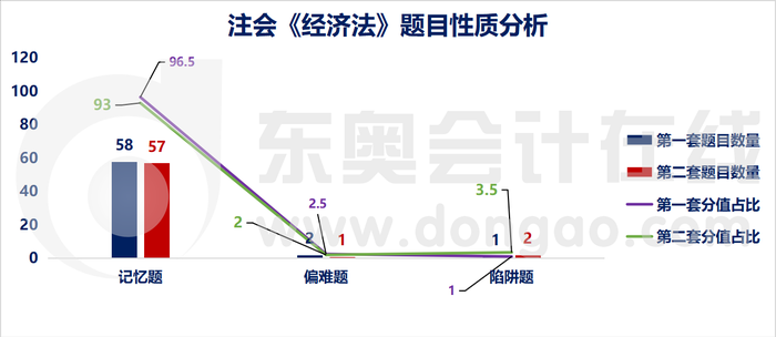 注會《經(jīng)濟法》題目性質(zhì)分析