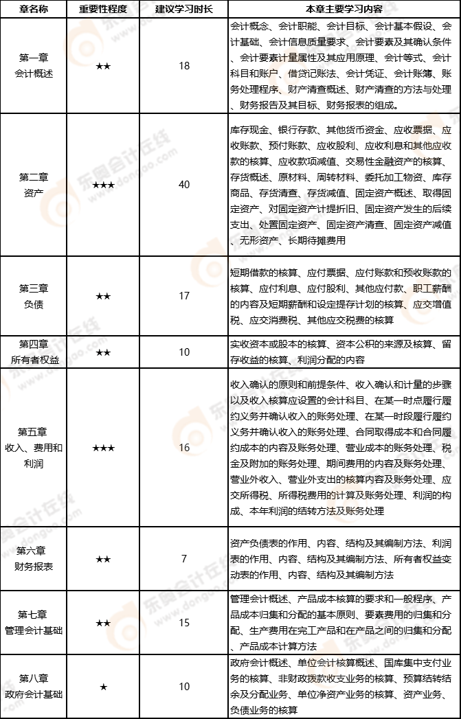 初級會計實務章節(jié)習題重要程度