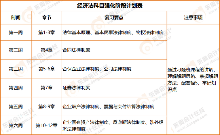 注會經(jīng)濟(jì)法強(qiáng)化階段學(xué)習(xí)計劃