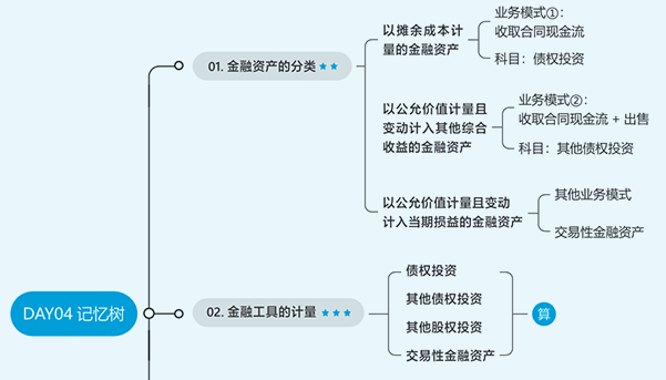 CPA考點記憶樹