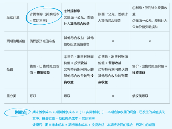 注冊會計劃重點