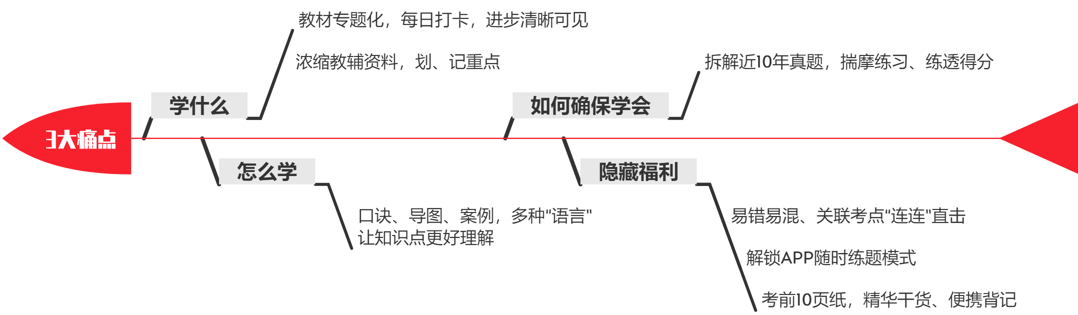 注會沖刺備考3大痛點