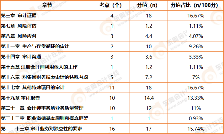 審計簡答題近三年考查知識點