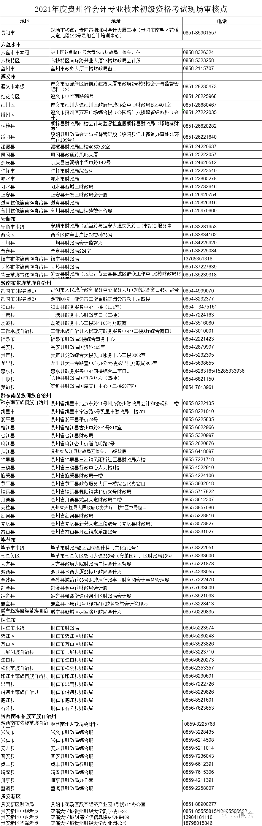 2021年度貴州省會(huì)計(jì)專業(yè)技術(shù)初級(jí)資格考試現(xiàn)場(chǎng)審核點(diǎn)