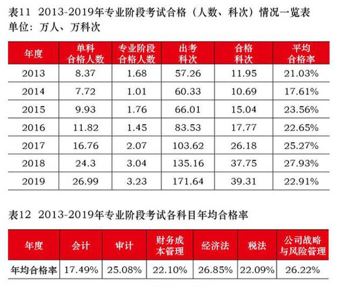 注冊(cè)會(huì)計(jì)師好考嗎