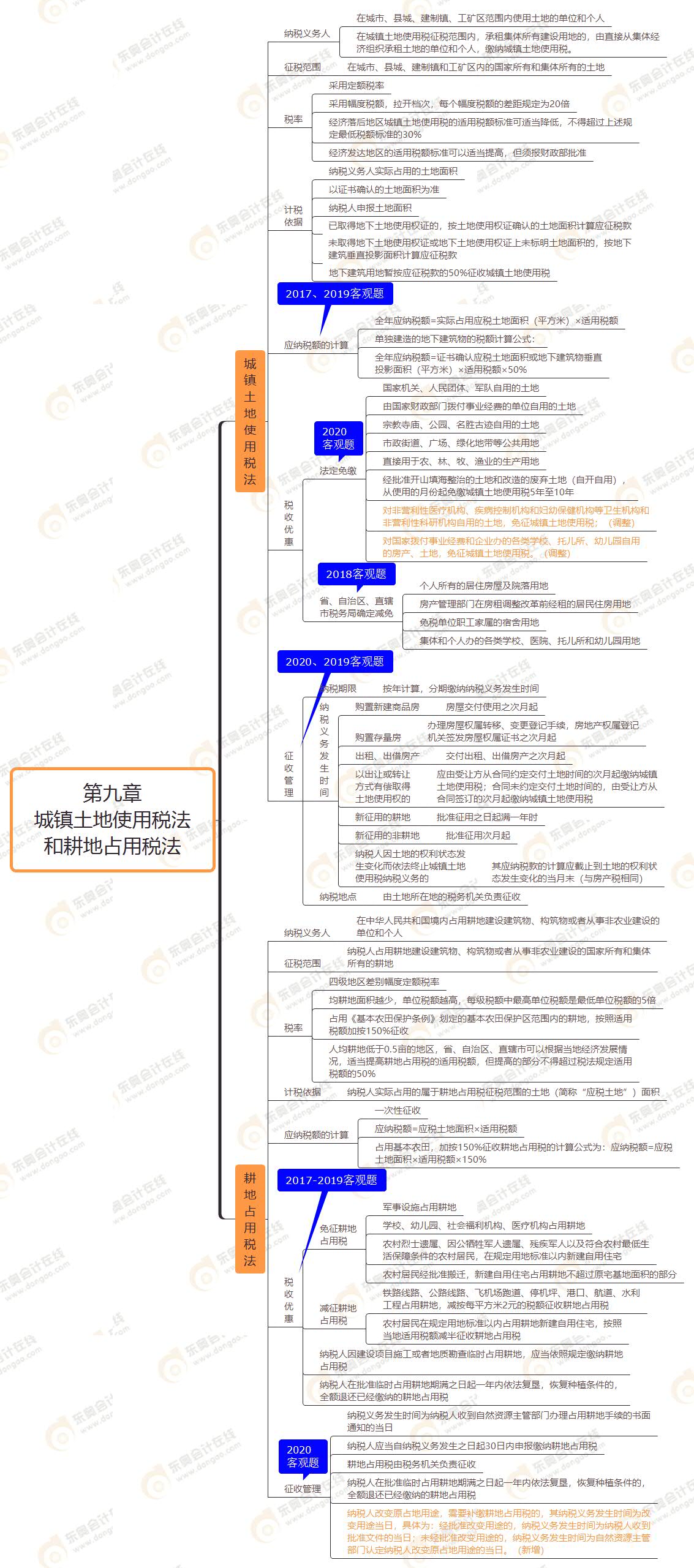 第九章 城鎮(zhèn)土地使用稅法和耕地占用稅法