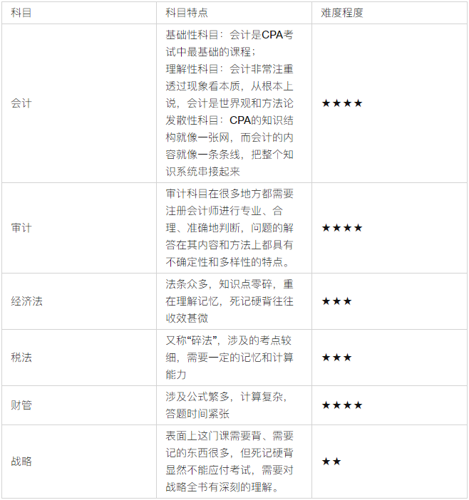 cpa考試科目及時間如何安排,？