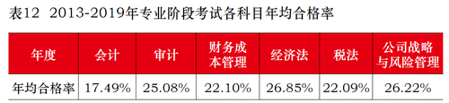 2021年CPA會計通過率最低