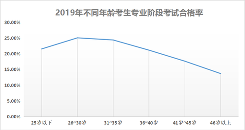 考試合格率