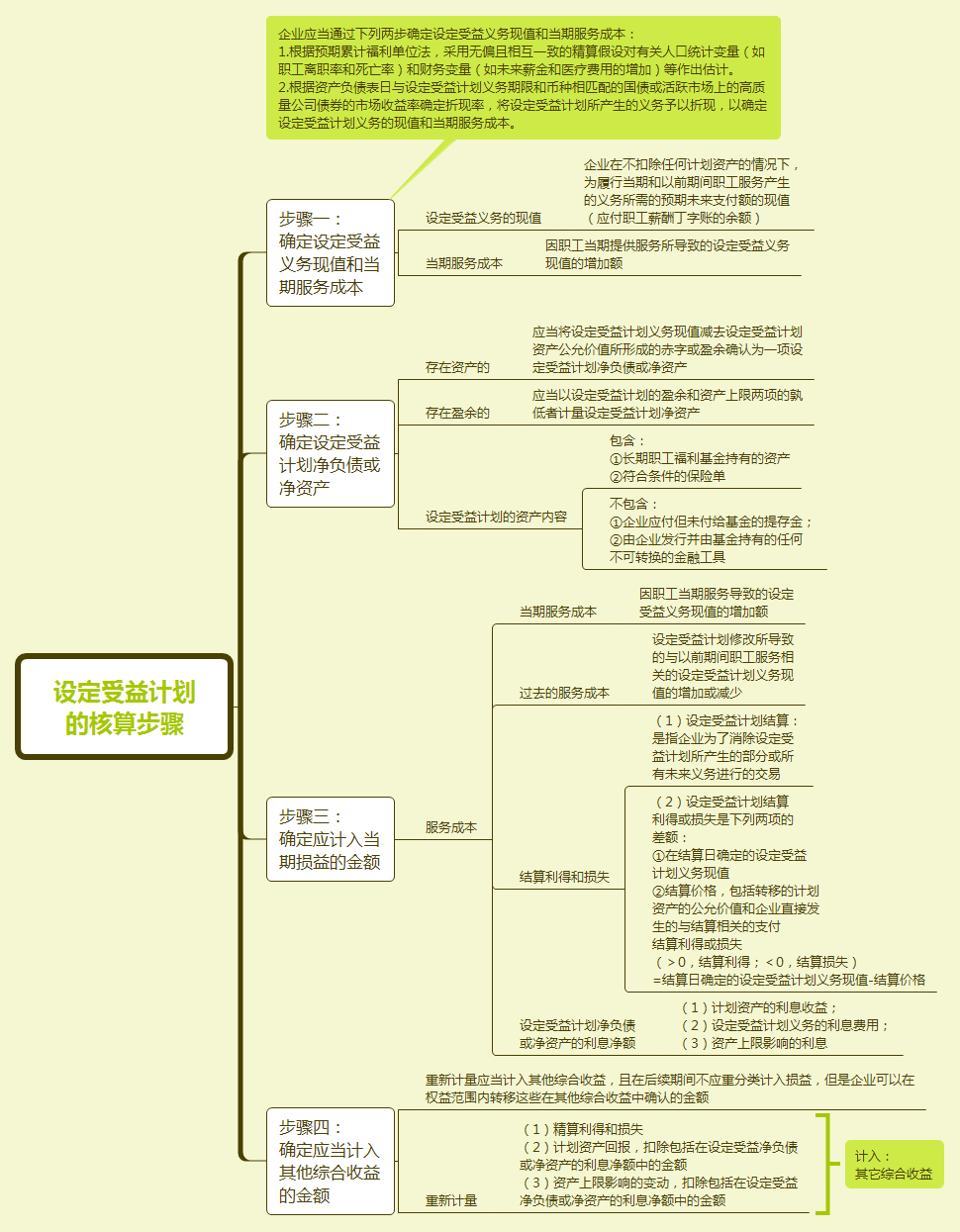 設(shè)定受益計(jì)劃的核算步驟