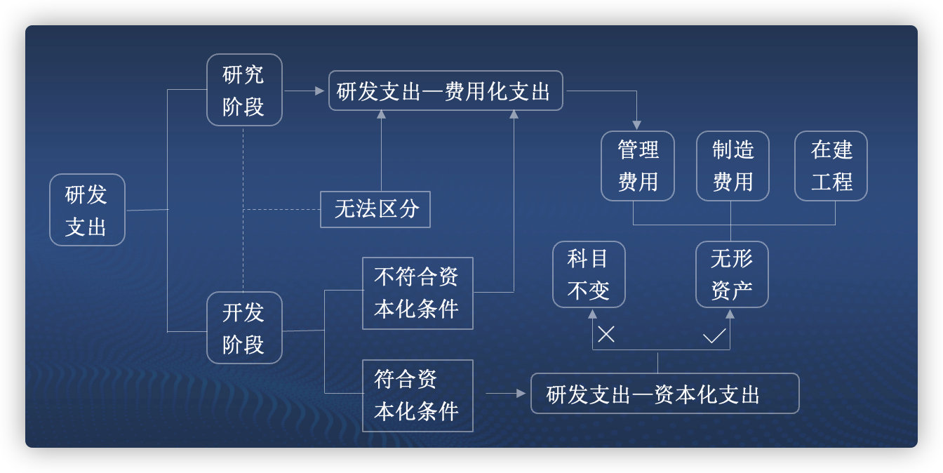 2021年CPA會計考前劃重點(diǎn)第二期