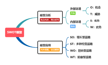 SWOT 分析